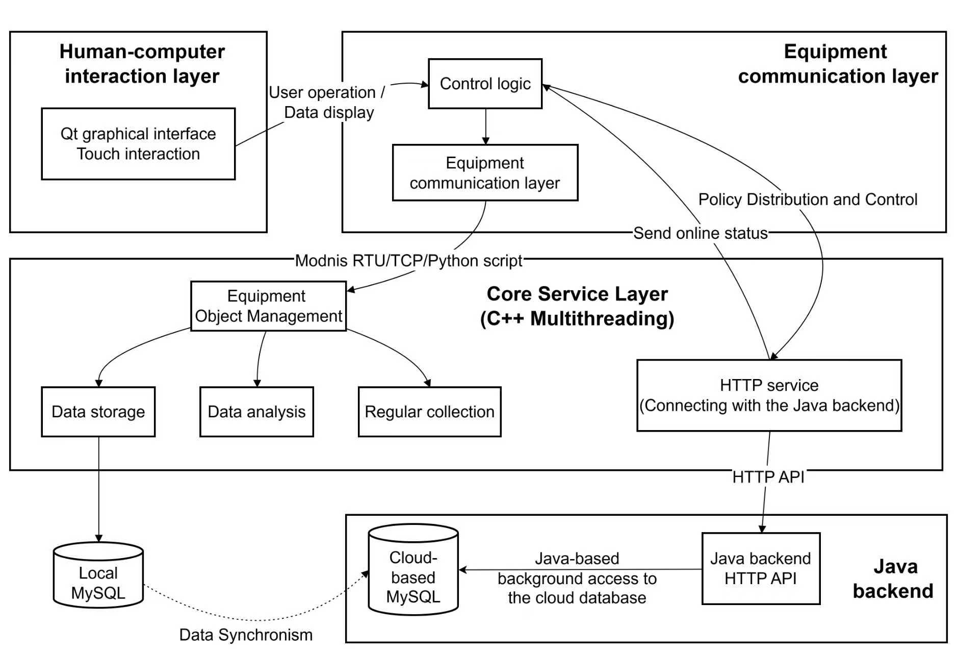 Software Architecture